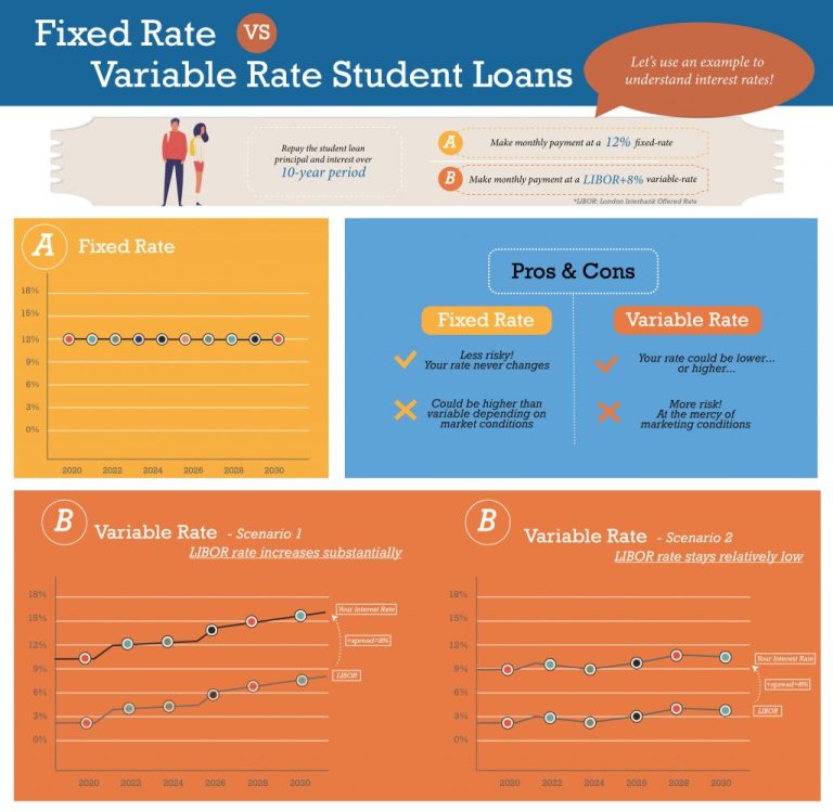 Fixed Rate Versus Variable Rate Student Loans