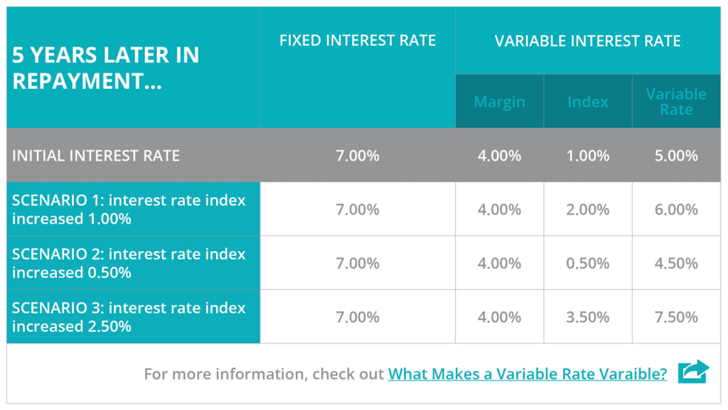 Fixed Vs Variable Interest Rates Student Loans Lomelono