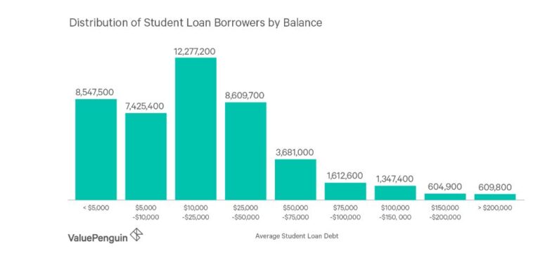 How Much Do I Owe For Student Loans