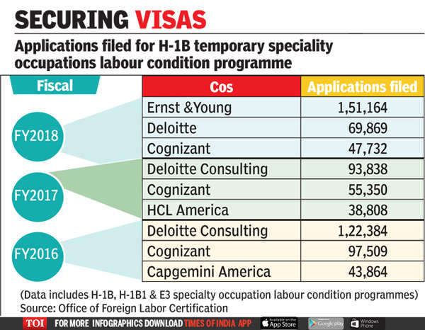 Consultants For H1b Visa In India