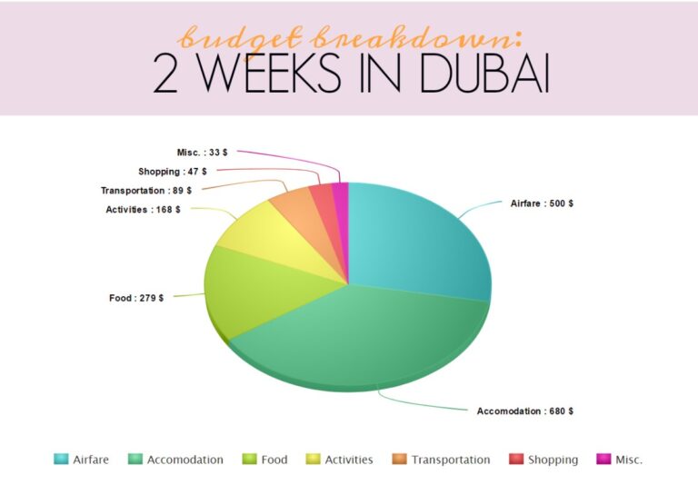 Cost Of 1 Week Vacation In Dubai