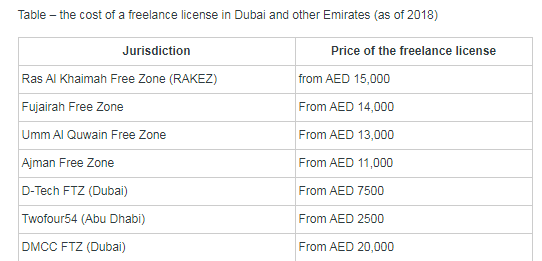 Freelance Visa In Dubai Cost