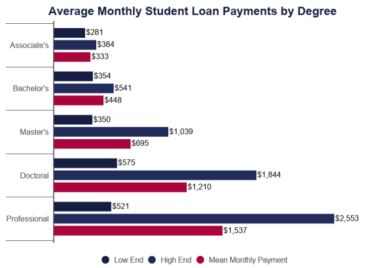How Much Does Student Loans Cost Per Month