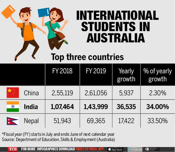 Requirements For Student Visa In Australia 2019
