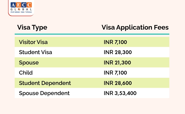 Study Visa For Australia From India